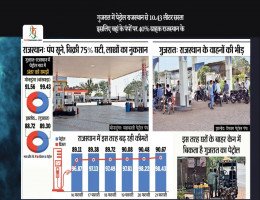 गुजरात में पेट्रोल राजस्थान से 10.43 लीटर सस्ता इसलिए वहां के पंपों पर 40% ग्राहक राजस्थान के