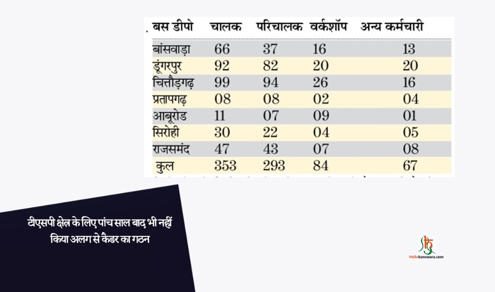 टीएसपी क्षेत्र के लिए पांच साल बाद भी नहीं किया अलग से कैडर का गठन
