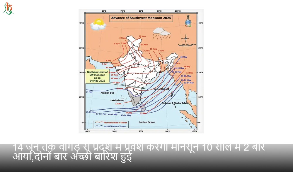 14 जून तक वागड़ से प्रदेश में प्रवेश करेगा मानसून 10 साल में 2 बार आया,दोनों बार अच्छी बारिश हुई