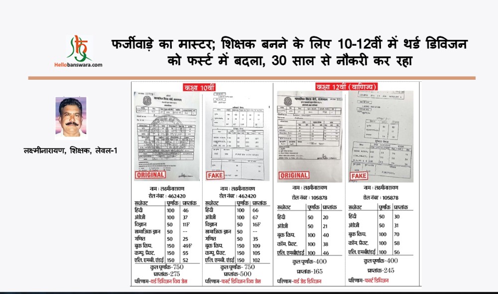 फर्जीवाड़े का मास्टर; शिक्षक बनने के लिए 10-12वीं में थर्ड डिविजन को फर्स्ट में बदला, 30 साल से नौकरी कर रहा