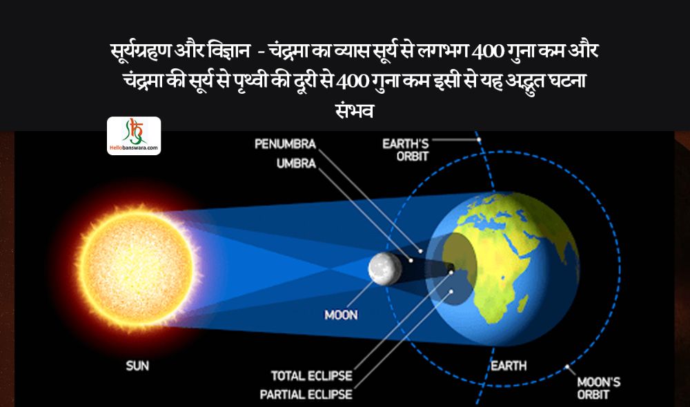 सूर्यग्रहण और विज्ञान  - चंद्रमा का व्यास सूर्य से लगभग 400 गुना कम और चंद्रमा की सूर्य से पृथ्वी की दूरी से 400 गुना कम इसी से यह अद्भुत घटना संभव